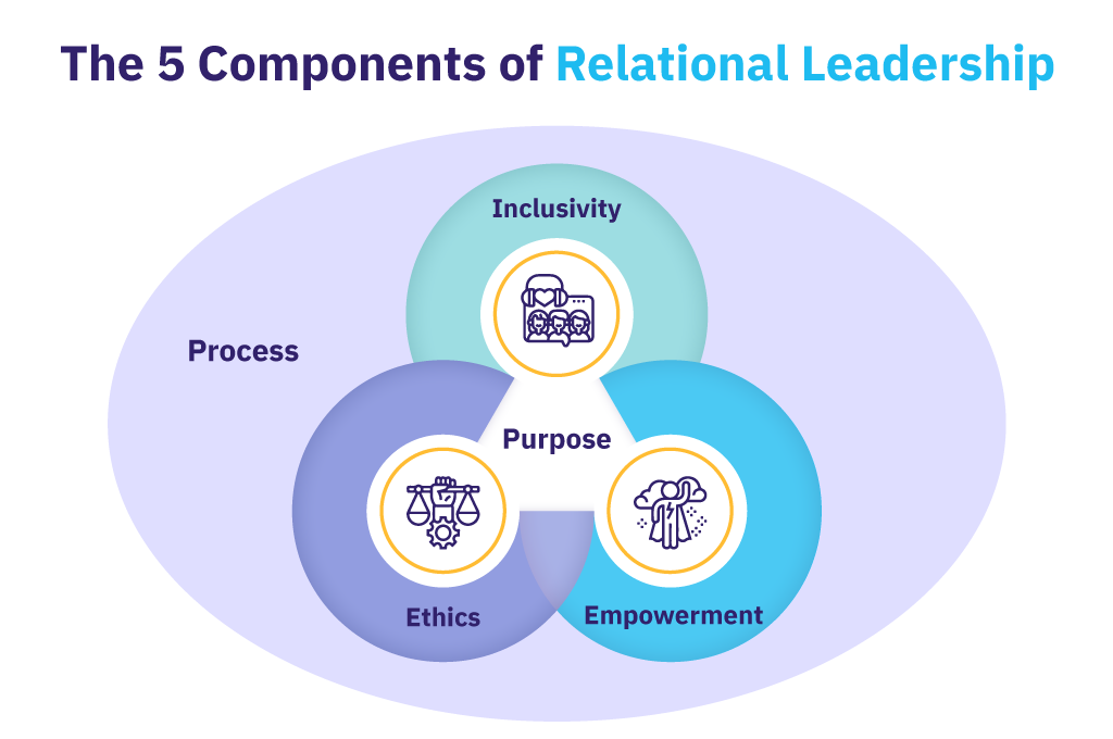 Relational Leadership Style